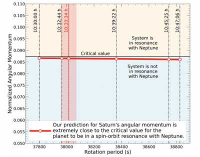 Our calculation of Saturn's angular momentum as function of rotation period.